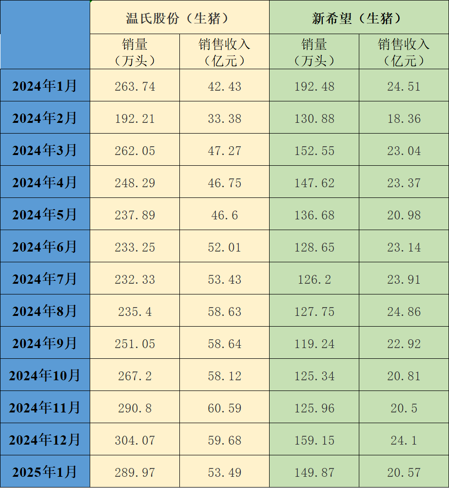 1月温氏股份和新希望的生猪销量、销售收入环比均下降