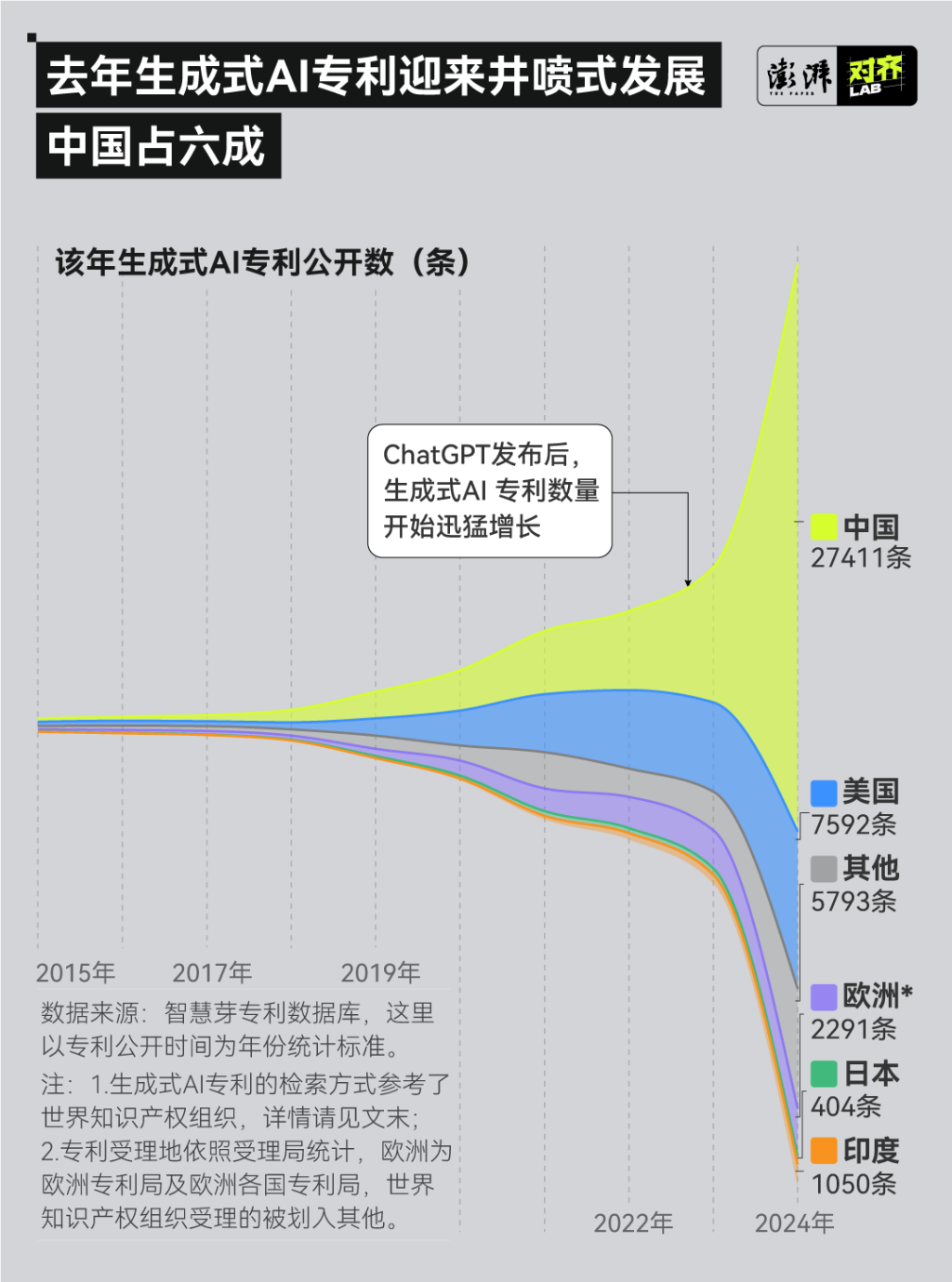 2024年生成式AI专利调查：中国新增量全球第一