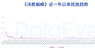 登頂iOS免費(fèi)榜《決勝巔峰》數(shù)據(jù)如何？