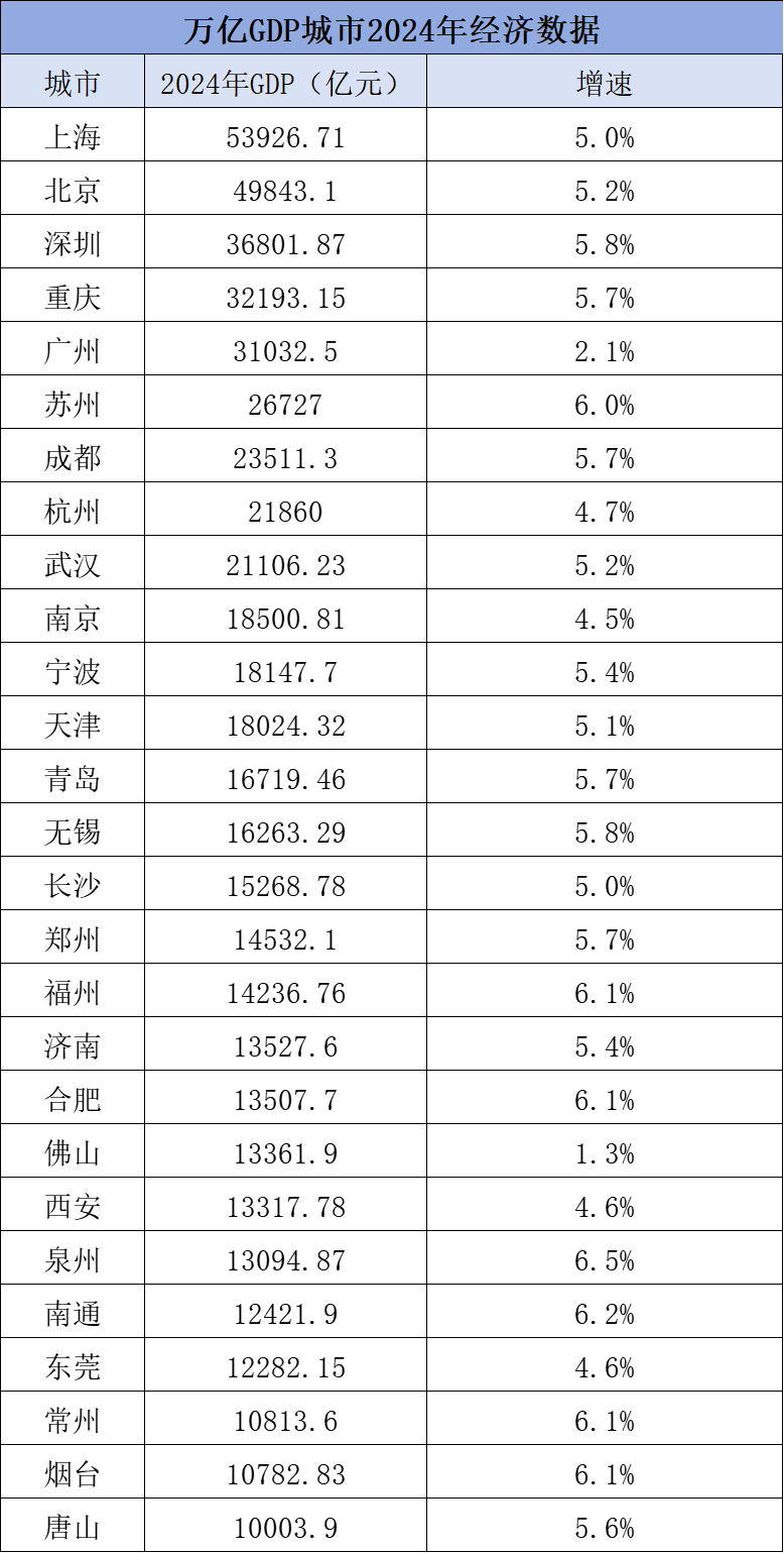 去年GDP“万亿之城”增至27座：唐山新晋，泉州增速最高