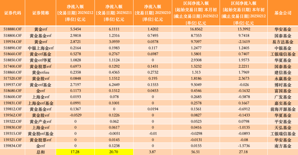 金价剑指3000美元，20只主题基金单日合计净流入额创年内新高