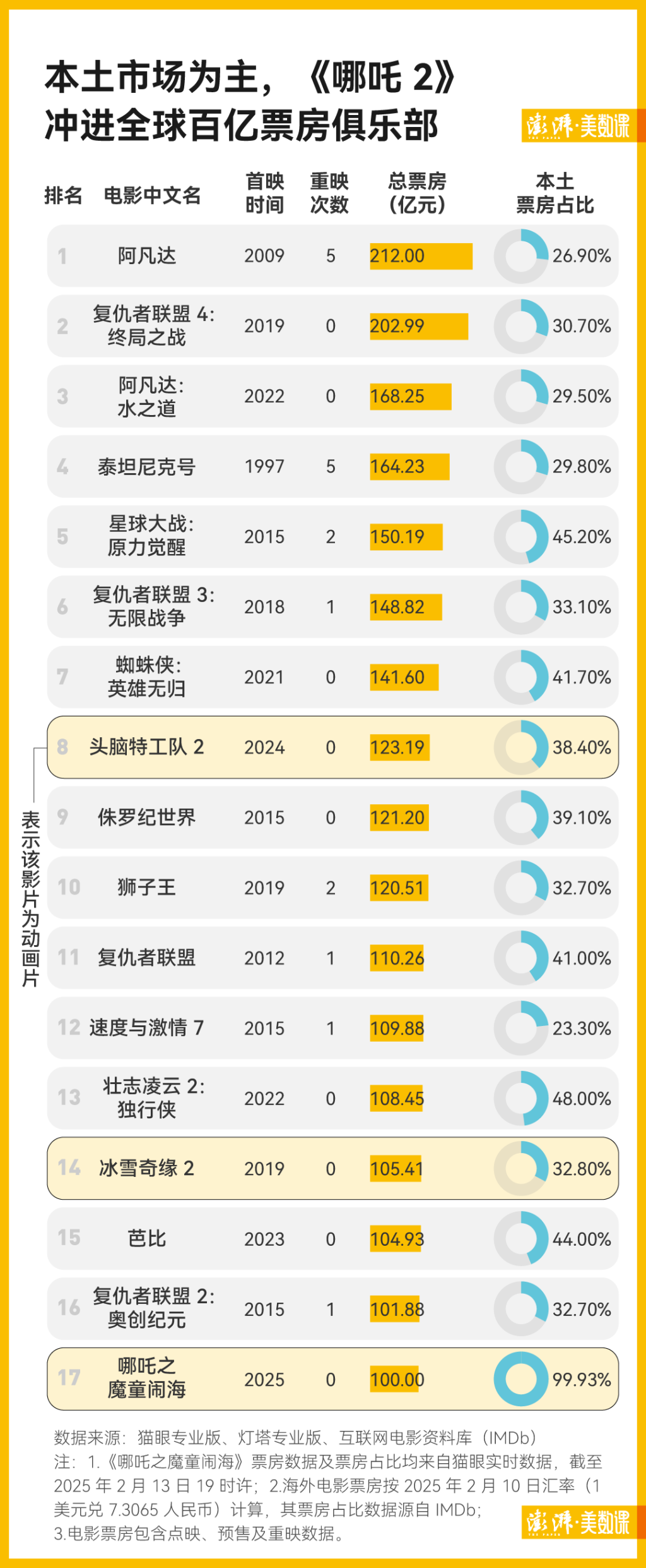 百亿之后离全球Top10还有多远？看哪吒如何“闹”出海