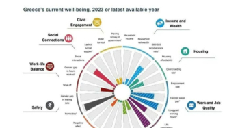 希臘社會生活與福利如何？看這份報告