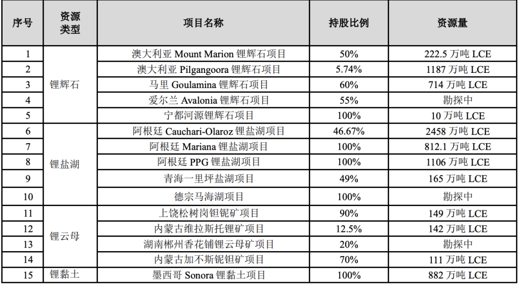 锂资源龙头赣锋锂业密集释放产能，两个月内非洲南美两大项目投产