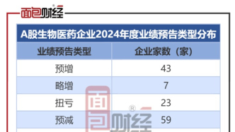 醫藥生物行業業績前瞻：73家預喜