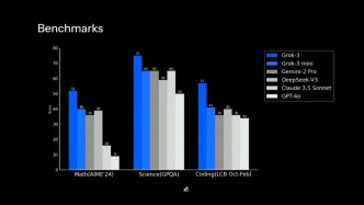 “最聰明AI”Grok3多項得分超DeepSeek等對手