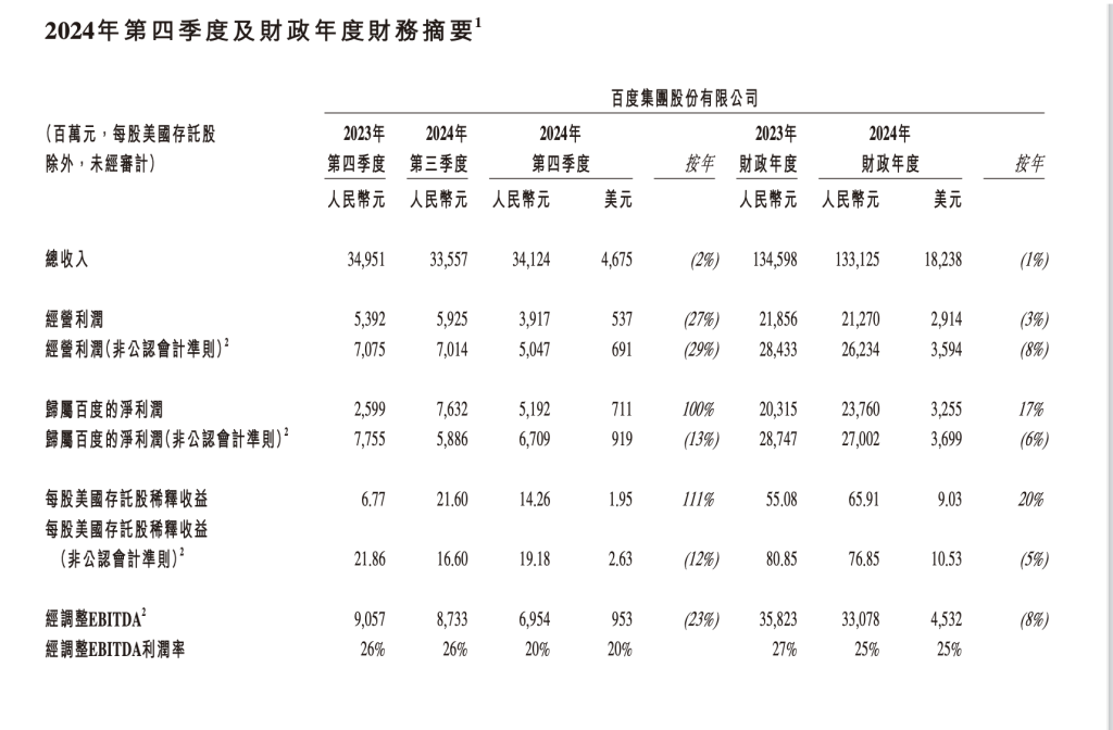 百度去年营收下滑1%，李彦宏：相信AI相关投入将在今年带来更大成果