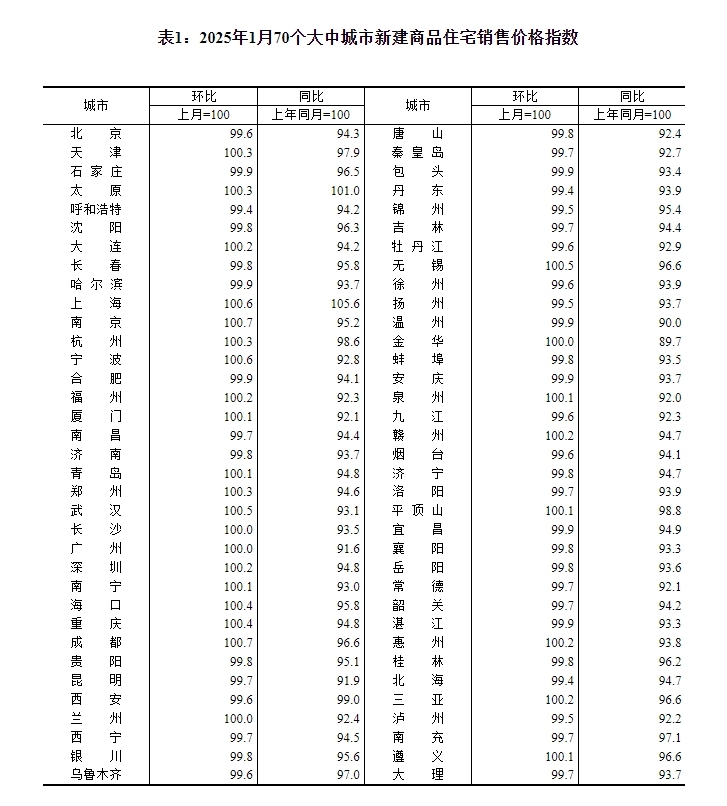 1月新房价格环比上涨城市数创近19个月新高，一二线热点城市稳步止跌回稳