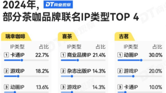 新茶飲品牌還能靠聯名改命嗎？