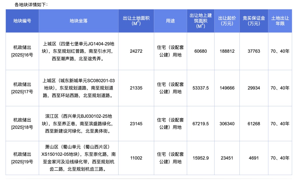 杭州挂牌4宗涉宅用地，起始总价66.83亿元