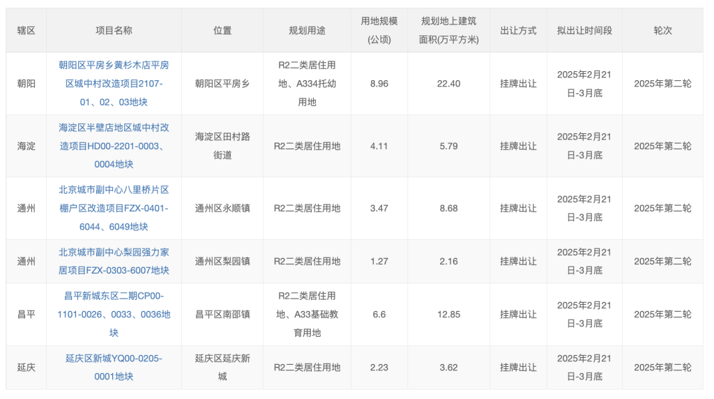 北京发布今年第二轮拟供商品住宅用地清单，共计6宗27公顷