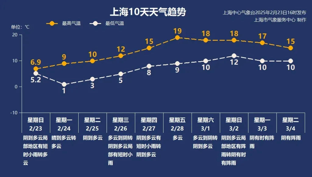 上海下周晴雨切换：明日郊区最低零下3℃，周五爬升至19℃