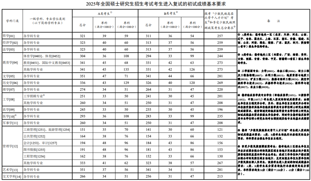 考研国家线公布，大多数专业单科和总分分数线低于去年