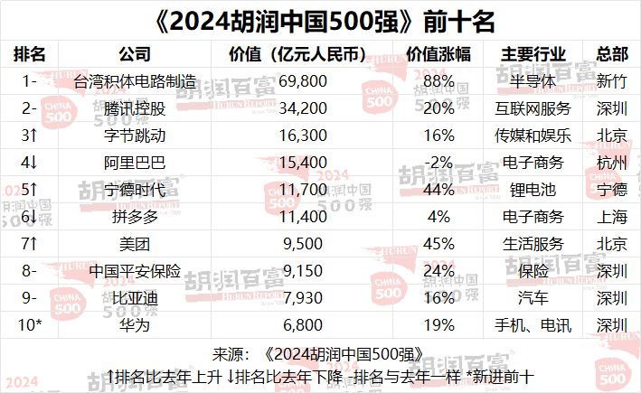 2024胡润中国500强榜单发布：腾讯第二，华为重返前十