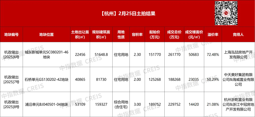 5天内再创纪录！杭州城东新城宅地楼面价突破5万元/平方米