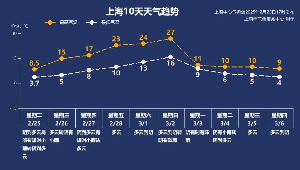 上海最高气温将渐升至27℃，下周一猛跌至11℃，原因何在？