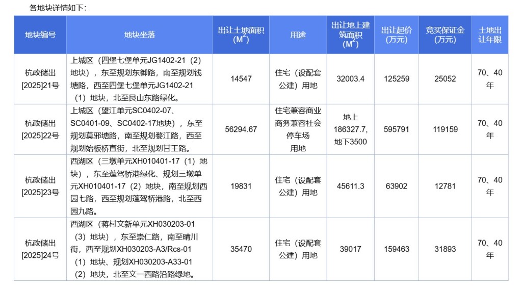 杭州挂牌四宗主城区涉宅用地，起始总价94.44亿元