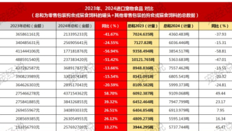 大跌！進口寵物食品又不行了？