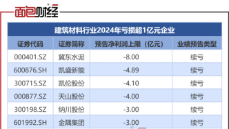建筑材料业绩前瞻：8家预喜，冀东水泥、凯盛新能亏损居前