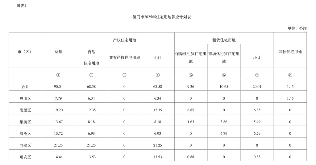 厦门市今年计划供应住宅用地90公顷，岛内商品住宅用地同比增加370%