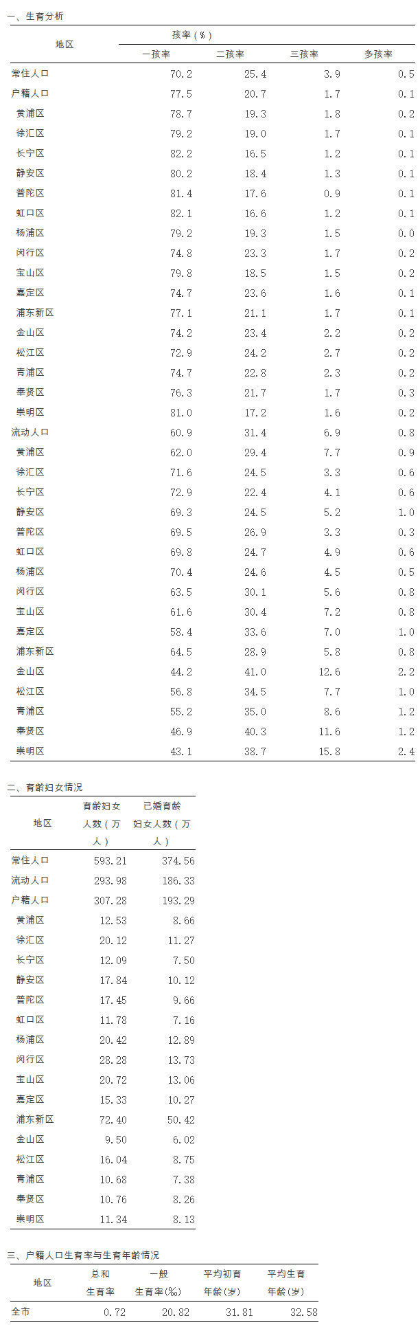 上海户籍人口总和生育率0.72，平均初育年龄31.81岁