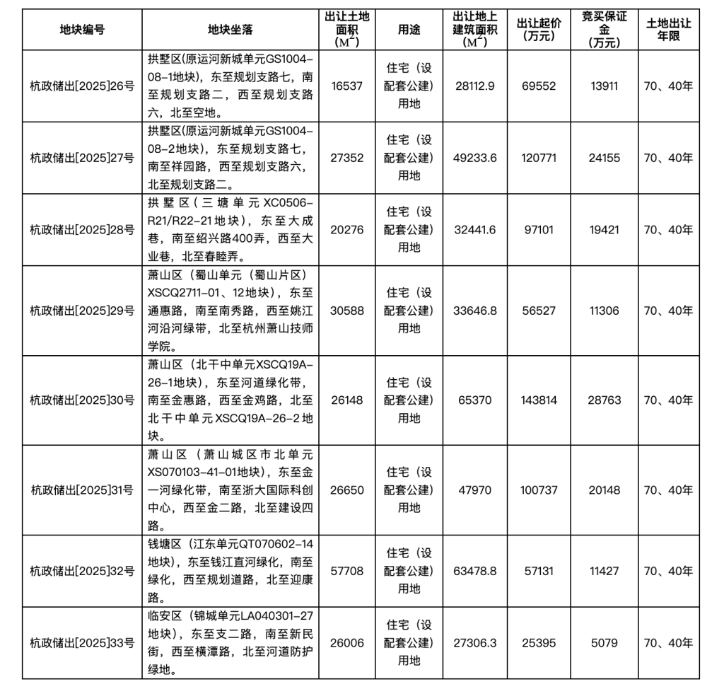 杭州挂牌第七批次8宗涉宅用地，起始总价67.1亿元