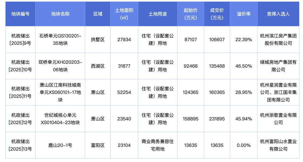 杭州今年第三批次土拍最高溢价率超46%，2月土拍共收金约179.5亿元