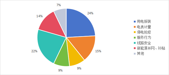 国家能源局通报1月份投诉举报情况：部分地区群众反映换表后电费异常增高