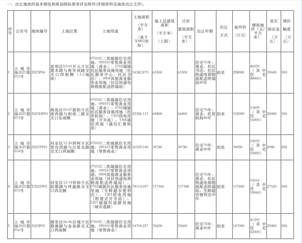 厦门今年首次挂牌5宗涉宅地块：思明区将军祠地块住宅楼面单价4.8万元起拍