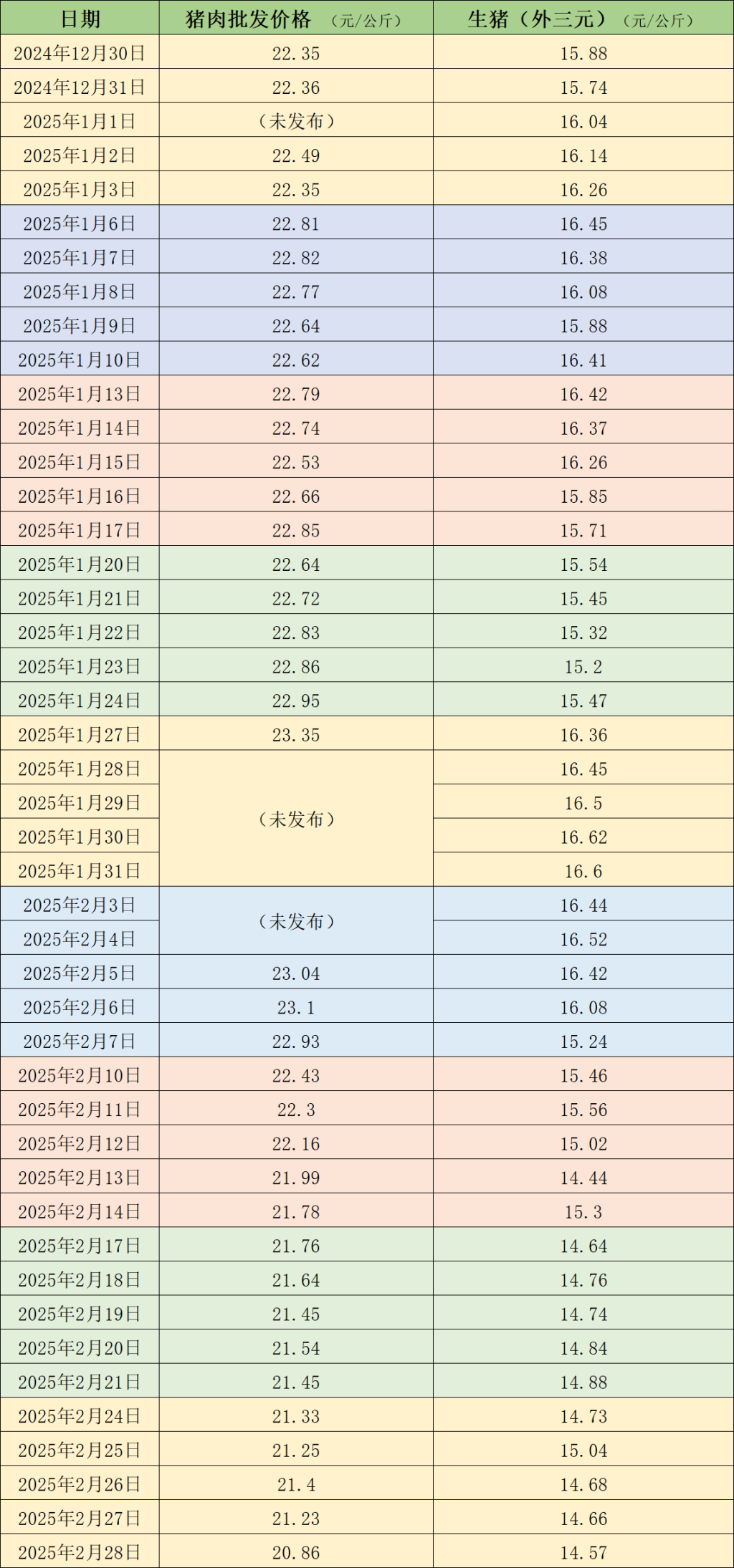 价格周报｜猪价持续走弱，周内二次育肥热度下滑