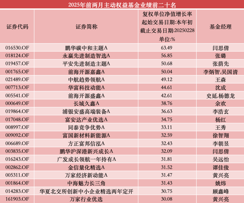 前两月主动权益基金占据业绩“C位”，最高已涨超63%