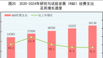 国家统计局：2024年基础研究经费2497亿元