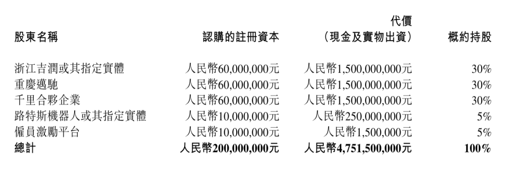 吉利汽车拟成立智驾合资公司：出资总额47.5亿元，持股30%