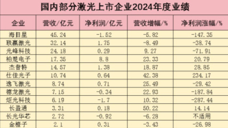 激光上市公司業(yè)績(jī)快報(bào)集體“出爐”，充滿挑戰(zhàn)