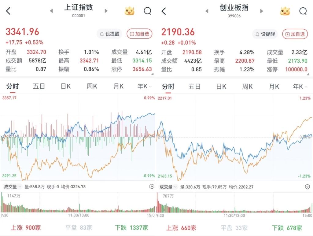 A股午后震荡走高：机器人概念股再度走强，银行、通信涨幅居前