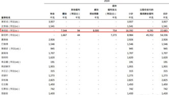 港交所2024年净赚130亿港元，陈翊庭上任CEO首年总薪酬2712万元