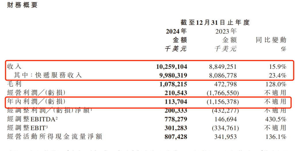 极兔速递首次扭亏：去年营收增近16%，在中国市场包裹量增长29%