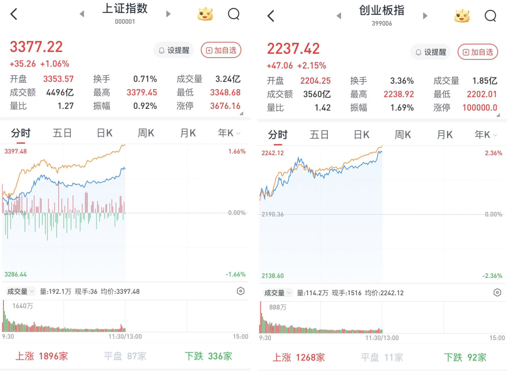 A股早盘高开高走：券商股领跑，沪指涨1.05%，创指涨2.15%