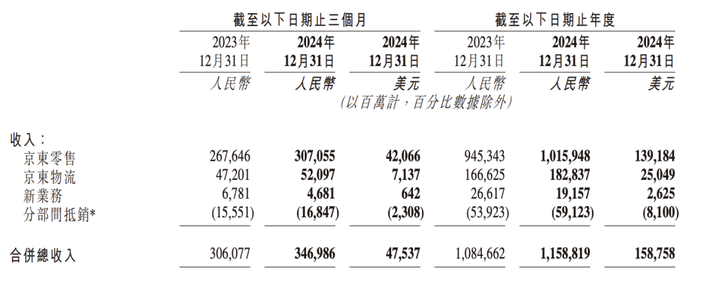 京东去年净利增七成至414亿元，四季度营收增速重回两位数,第2张