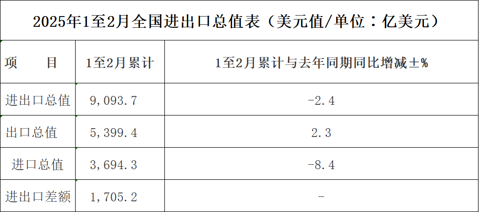 分析｜1-2月出口同比增长2.3%，“外需仍有一定韧性”