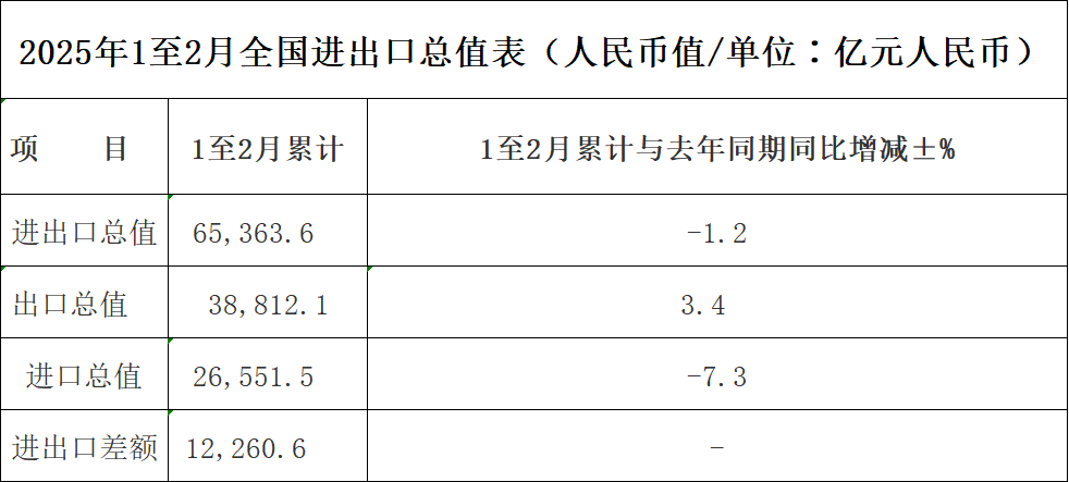 分析｜1-2月出口同比增长2.3%，“外需仍有一定韧性”,第2张