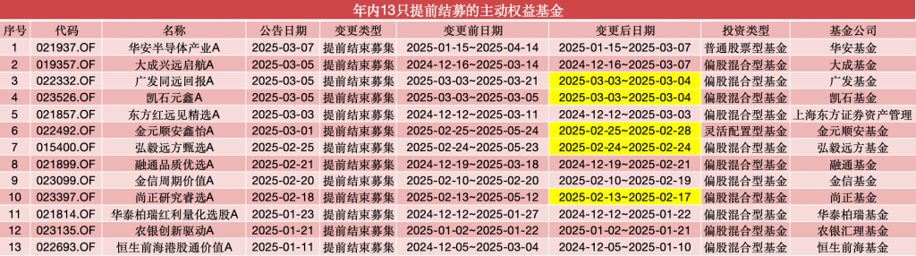 又一只主动权益基金提前结募，权益基金成近期认购主力