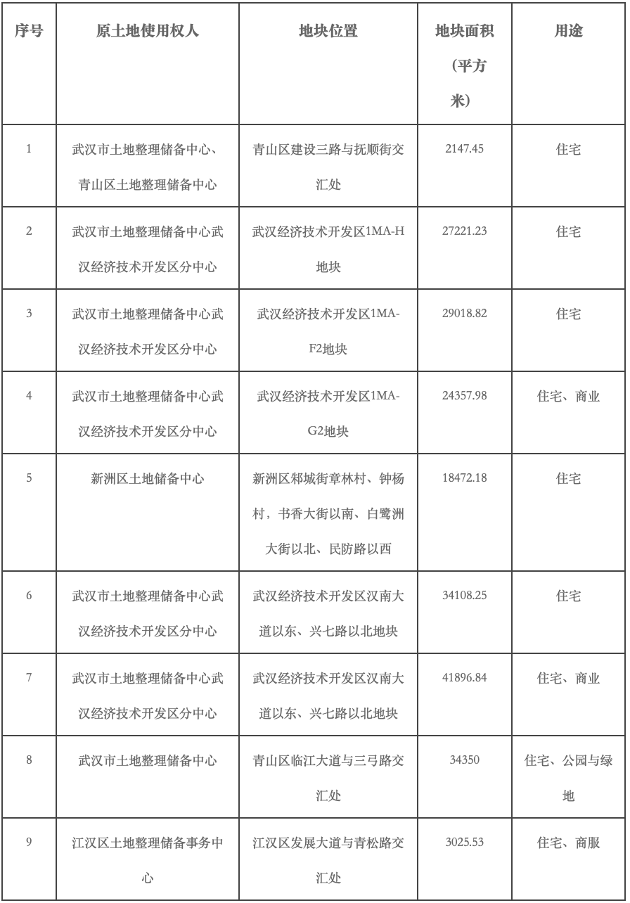 武汉挂牌16宗地块：9宗宅地起始价约24.6亿元