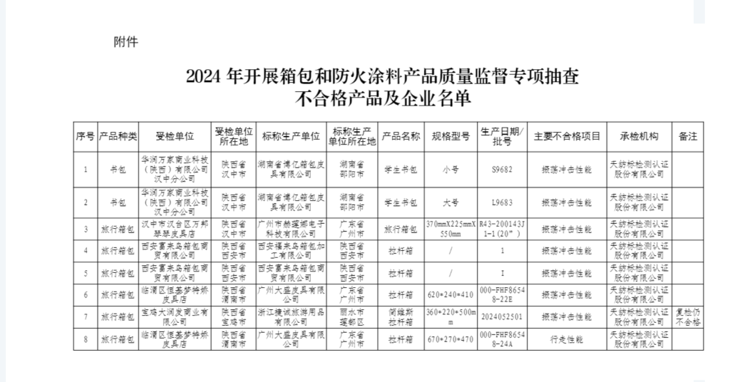 陕西通报8批次书包、旅行箱包不合格产品，华润万家、大润发等企业被点名,第2张