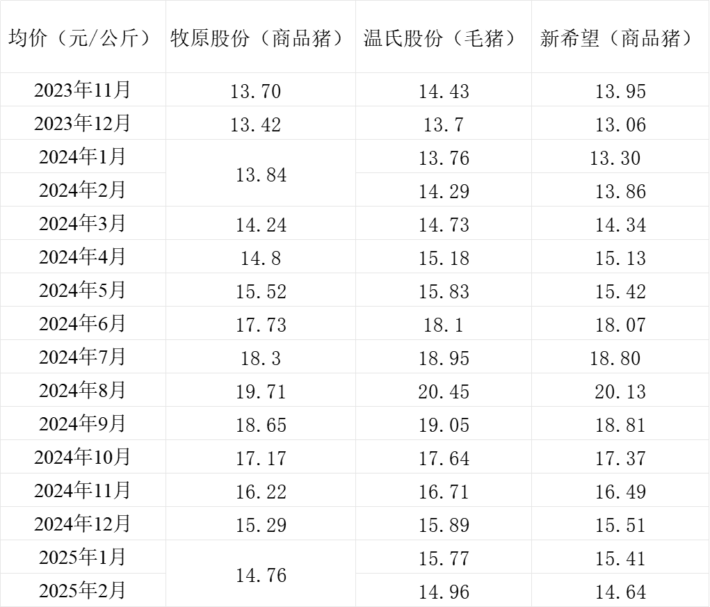 1-2月牧原和温氏生猪销量同比增加，新希望同比下降,第4张