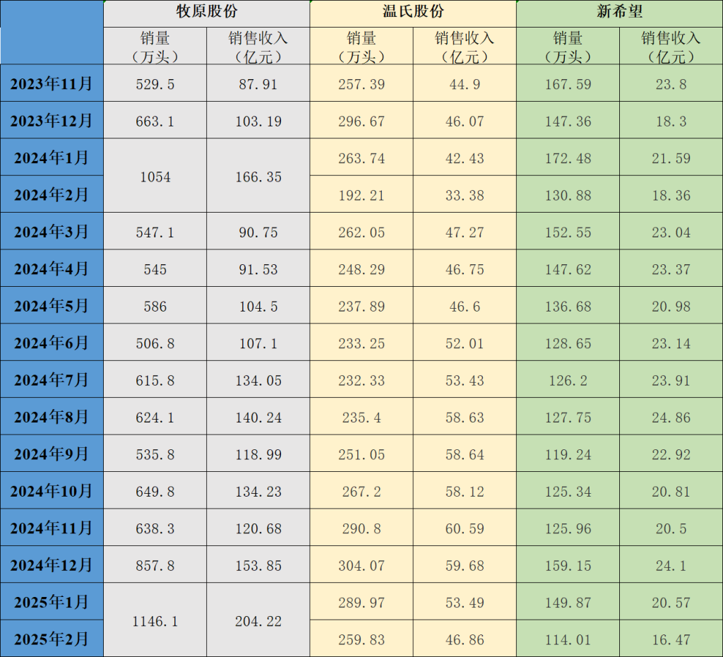 1-2月牧原和温氏生猪销量同比增加，新希望同比下降