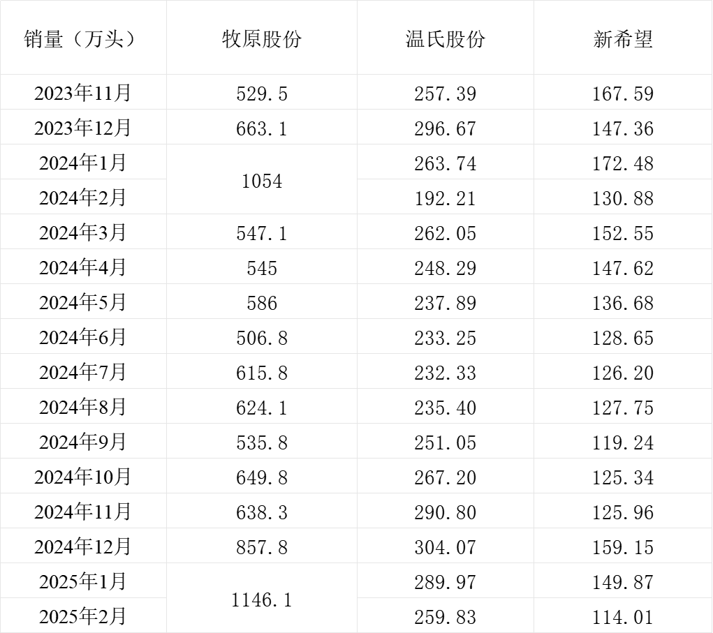 1-2月牧原和温氏生猪销量同比增加，新希望同比下降,第2张