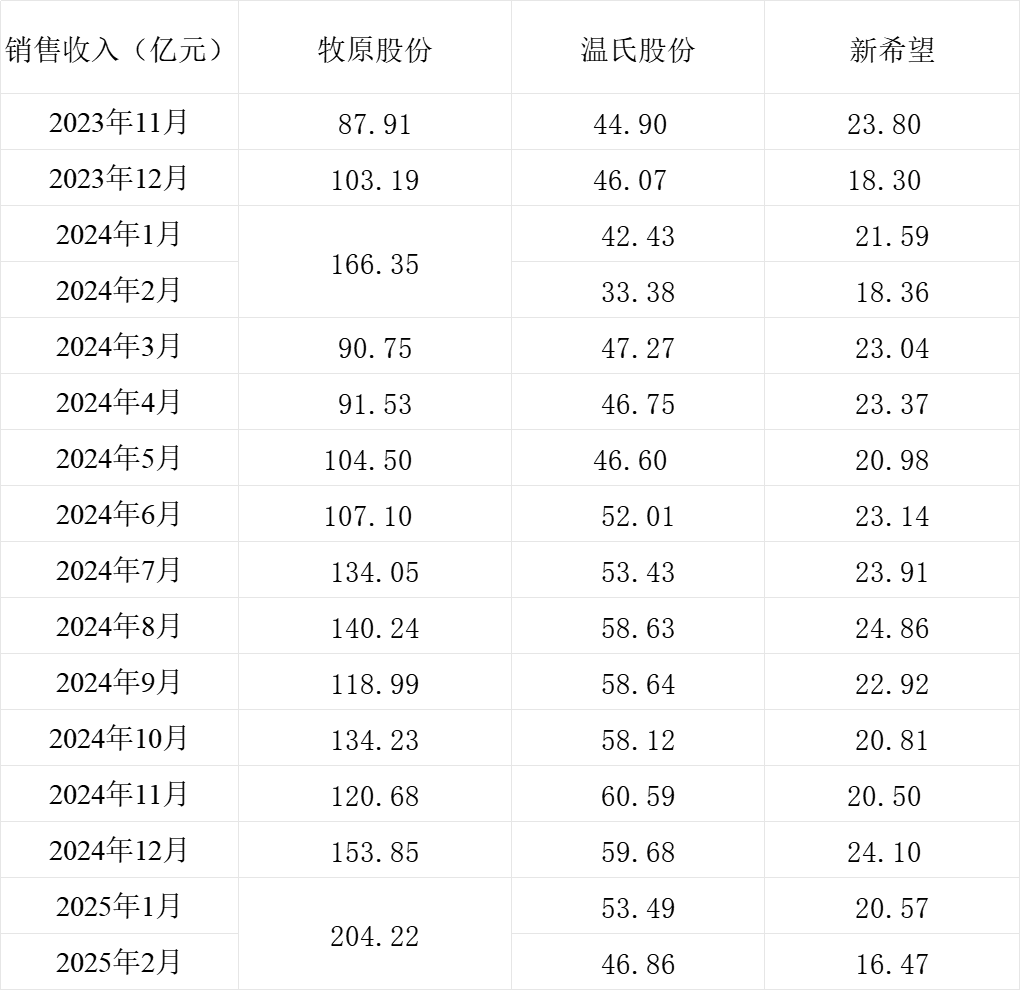 1-2月牧原和温氏生猪销量同比增加，新希望同比下降,第3张