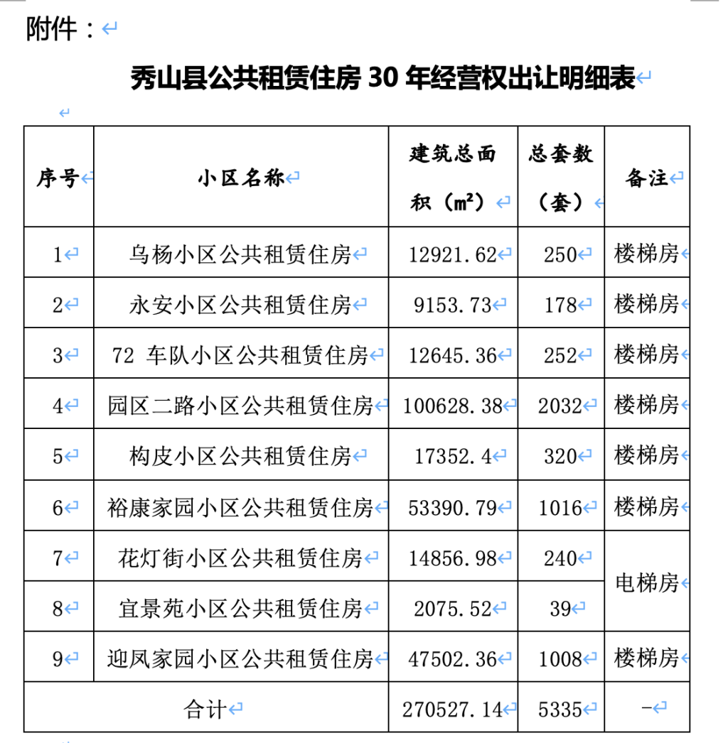 重庆多地出让公租房30年经营权，要求受让方租金不能高于政府核定价格