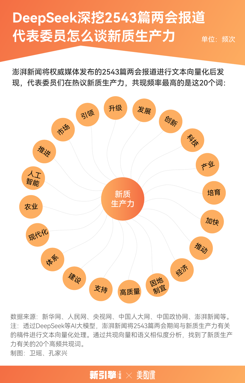 DeepSeek深挖2543篇两会报道：代表委员热聊新质生产力的四大高频词